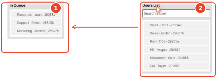 The In Queue and Users List panels with an arrow showing an agent dragged from Users List into In Queue