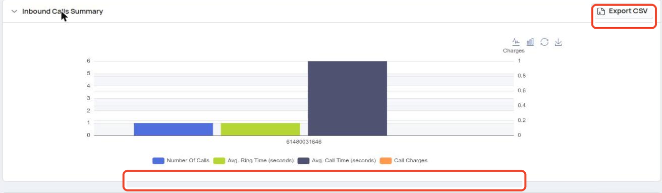 Inbound Calls Summary chart with Export CSV button